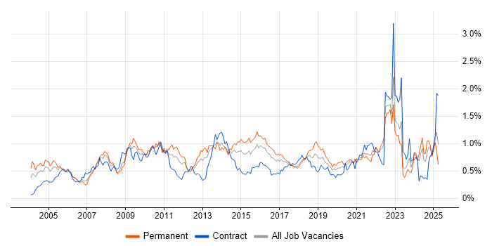 Job vacancy trend for Logistics in the South West Job vacancy trend for Logistics in the South West