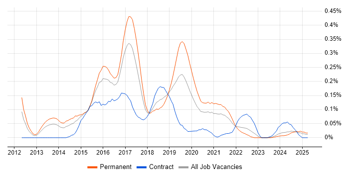 Job vacancy trend for LogRhythm in the South West Job vacancy trend for LogRhythm in the South West
