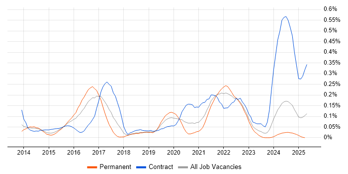 Job vacancy trend for logstash in the South West Job vacancy trend for logstash in the South West