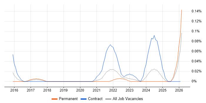 Loki job vacancy trend in the South West