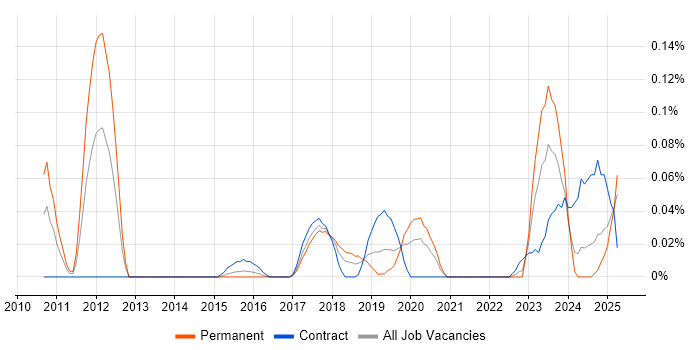 Job vacancy trend for Loose Coupling in the South West Job vacancy trend for Loose Coupling in the South West