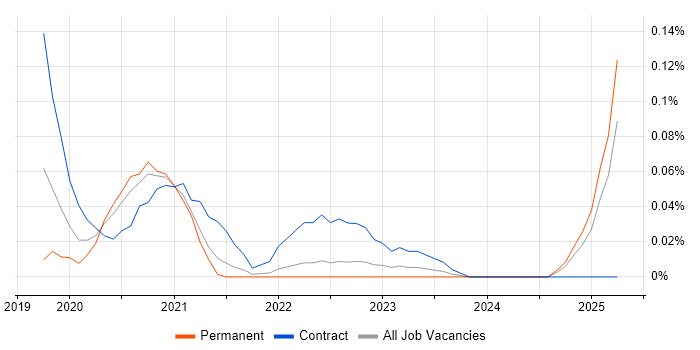 Job vacancy trend for LoRaWAN in the South West Job vacancy trend for LoRaWAN in the South West