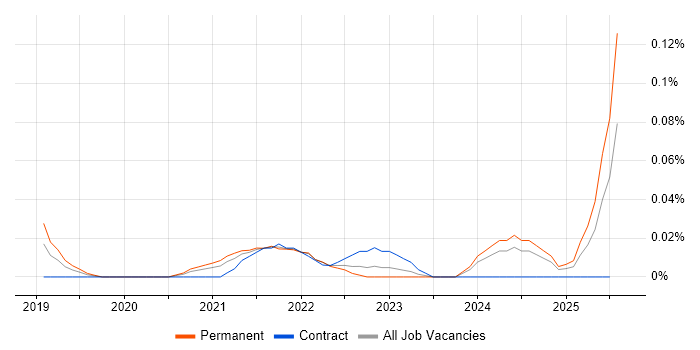 Job vacancy trend for Low-Code Developer in the South West Job vacancy trend for Low-Code Developer in the South West