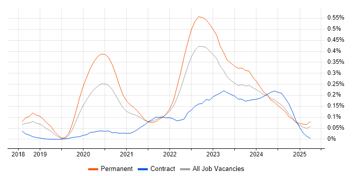 Job vacancy trend for Low-Code in the South West Job vacancy trend for Low-Code in the South West