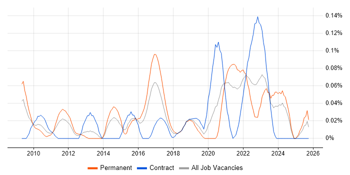 Low-Fidelity Prototypes job vacancy trend in the South West