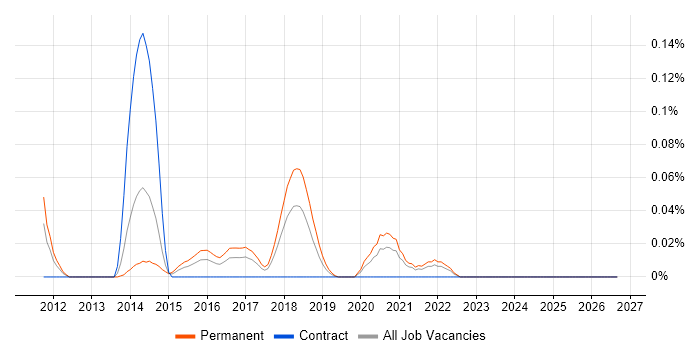 LPIC job vacancy trend in the South West