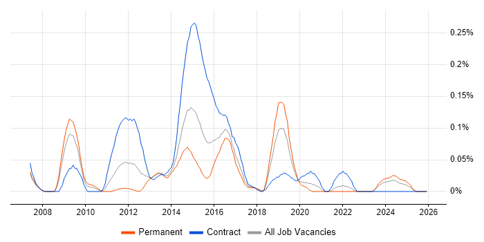 Lua job vacancy trend in the South West