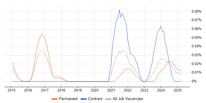 Job vacancy trend for Lucidchart in the South West Job vacancy trend for Lucidchart in the South West