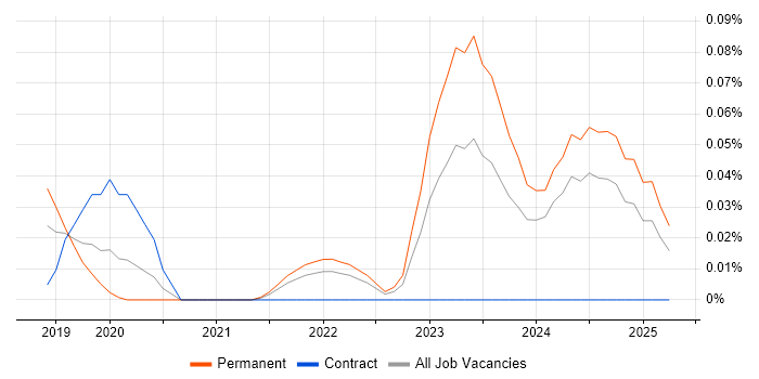 Job vacancy trend for Luigi in the South West