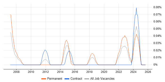 Lustre job vacancy trend in the South West Lustre job vacancy trend in the South West