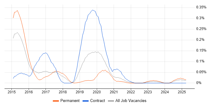 Job vacancy trend for LXC in the South West Job vacancy trend for LXC in the South West