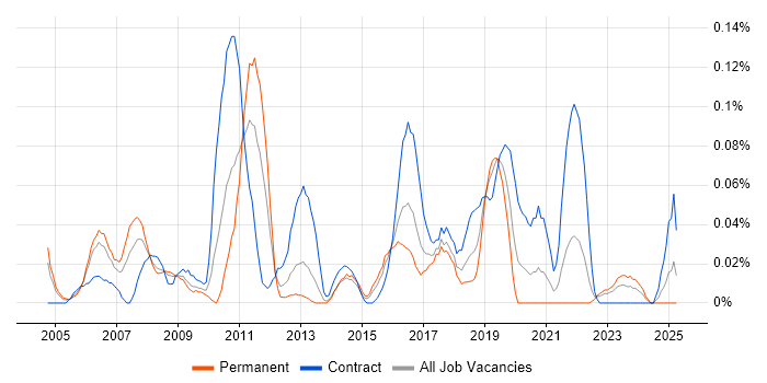 Job vacancy trend for Mac Engineer in the South West Job vacancy trend for Mac Engineer in the South West