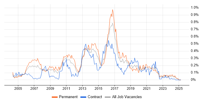 Job vacancy trend for Mac OS X in the South West Job vacancy trend for Mac OS X in the South West