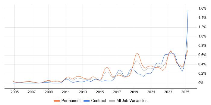 Job vacancy trend for Mac OS in the South West Job vacancy trend for Mac OS in the South West