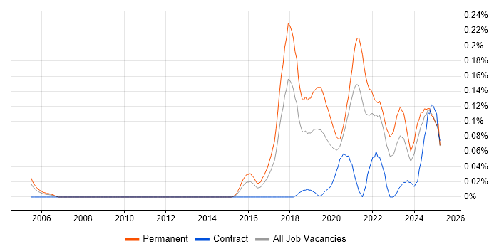 Job vacancy trend for Machine Learning Engineer in the South West Job vacancy trend for Machine Learning Engineer in the South West