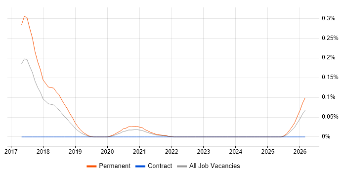 Machine Learning Researcher job vacancy trend in the South West