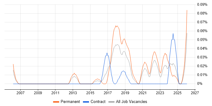 Machine Learning Scientist job vacancy trend in the South West
