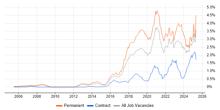 Job vacancy trend for Machine Learning in the South West Job vacancy trend for Machine Learning in the South West