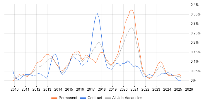 Job vacancy trend for Magento Developer in the South West