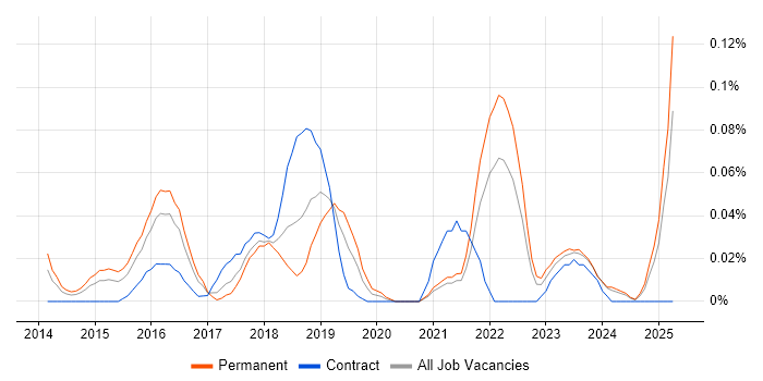 Job vacancy trend for MailChimp in the South West Job vacancy trend for MailChimp in the South West