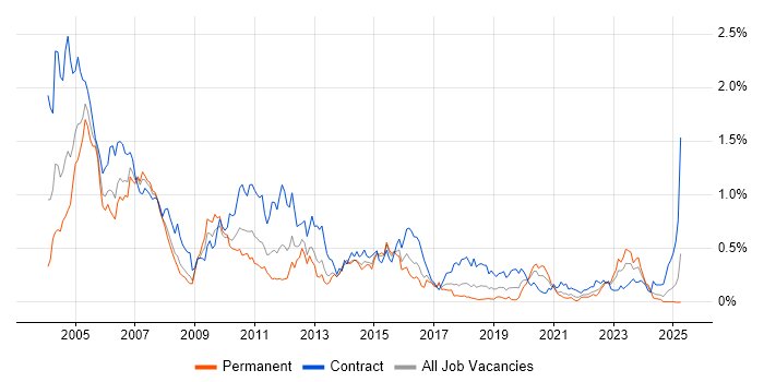 Job vacancy trend for Mainframe in the South West Job vacancy trend for Mainframe in the South West