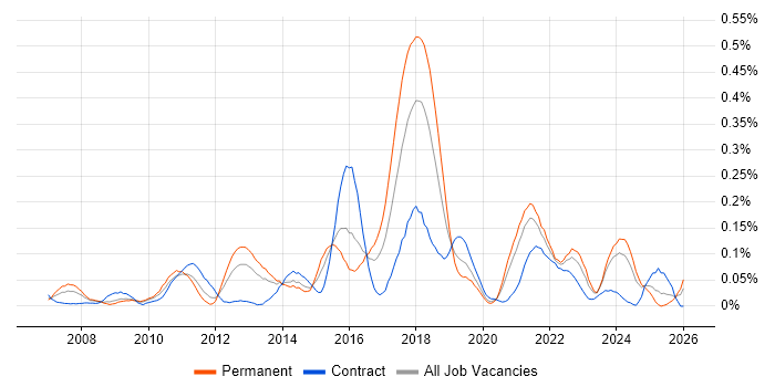 Major Incident Management job vacancy trend in the South West