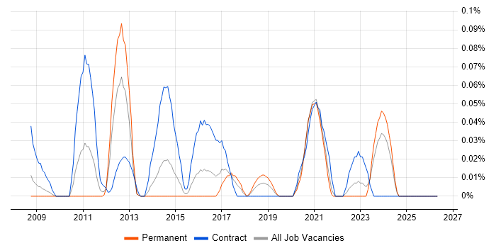 Major Incident Manager job vacancy trend in the South West