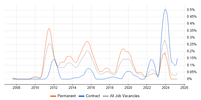 Job vacancy trend for Malware Analysis in the South West Job vacancy trend for Malware Analysis in the South West