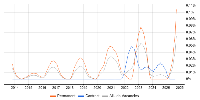 Malware Reverse Engineering job vacancy trend in the South West Malware Reverse Engineering job vacancy trend in the South West