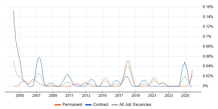 Management Accountant job vacancy trend in the South West