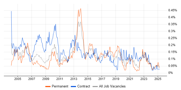 Job vacancy trend for Management Consultant in the South West Job vacancy trend for Management Consultant in the South West