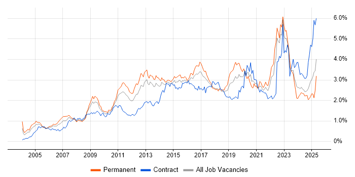 Job vacancy trend for Management Information System in the South West Job vacancy trend for Management Information System in the South West