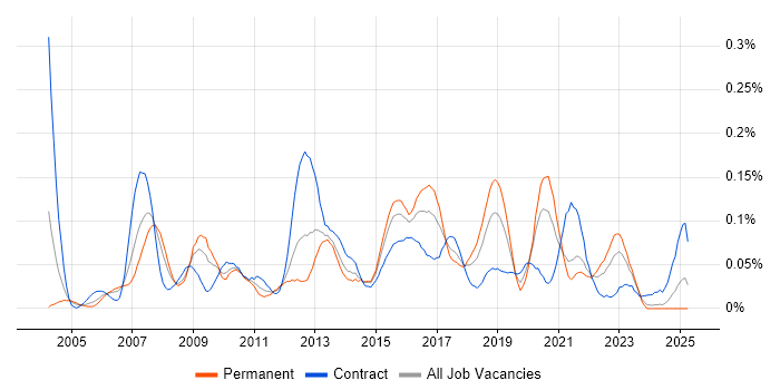 Job vacancy trend for Manual Tester in the South West Job vacancy trend for Manual Tester in the South West