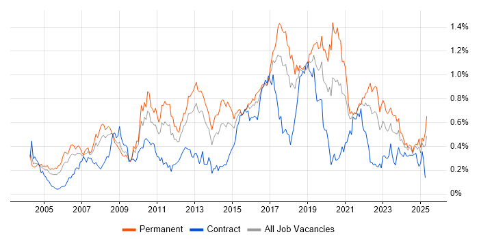 Job vacancy trend for Manual Testing in the South West Job vacancy trend for Manual Testing in the South West