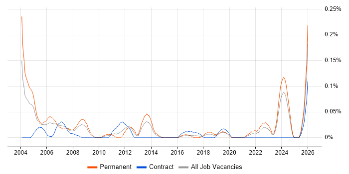 Manufacturing Engineer job vacancy trend in the South West