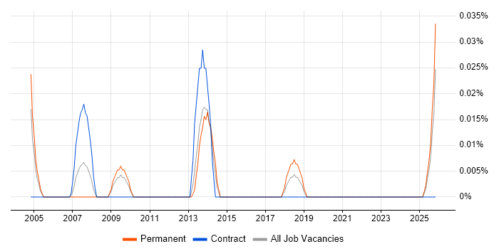 Manufacturing Engineering Manager job vacancy trend in the South West