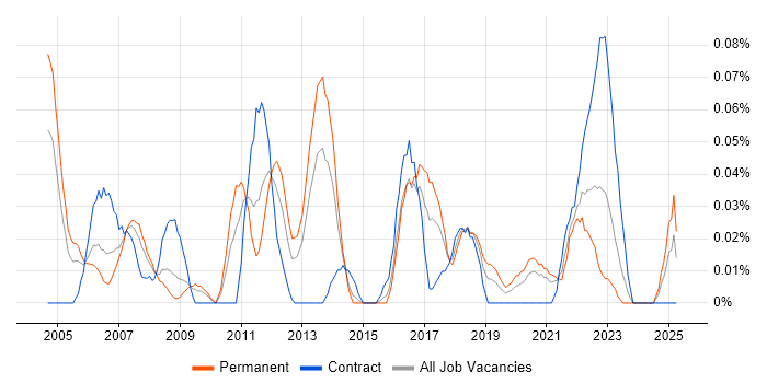 Job vacancy trend for Manufacturing Engineering in the South West Job vacancy trend for Manufacturing Engineering in the South West