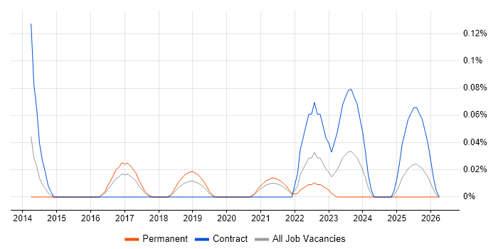Manufacturing Execution System job vacancy trend in the South West