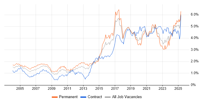 Job vacancy trend for Manufacturing in the South West