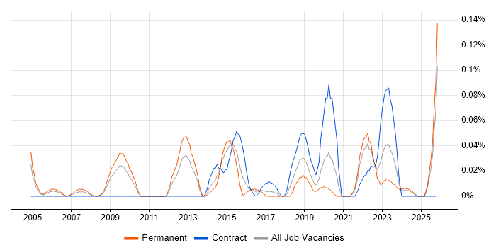 MAPM job vacancy trend in the South West