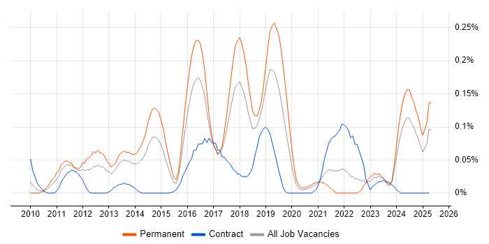 Job vacancy trend for MapReduce in the South West Job vacancy trend for MapReduce in the South West