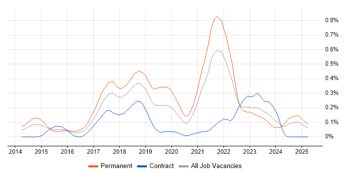 Job vacancy trend for MariaDB in the South West Job vacancy trend for MariaDB in the South West