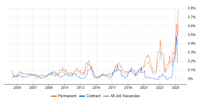 Job vacancy trend for Market Research in the South West Job vacancy trend for Market Research in the South West