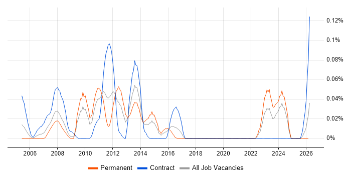 Market Risk job vacancy trend in the South West