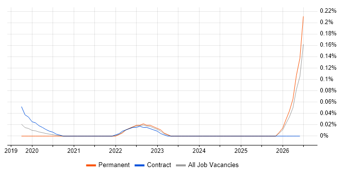 Market Surveillance job vacancy trend in the South West