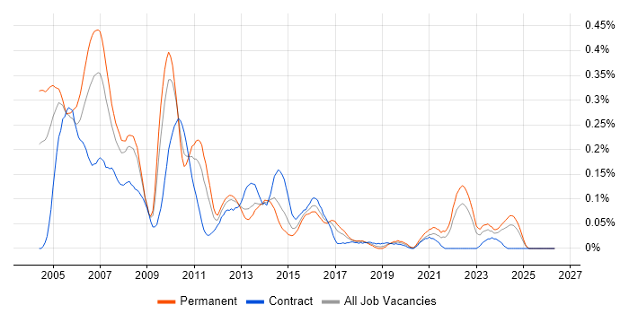 Marketing Analyst job vacancy trend in the South West