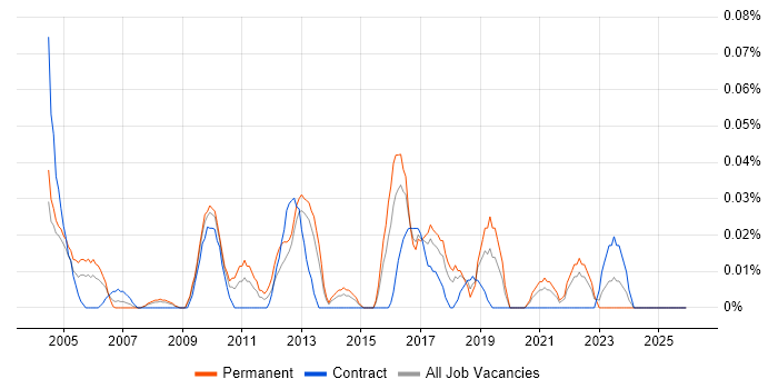 Marketing Assistant job vacancy trend in the South West