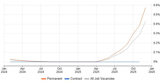 Marketing Automation Manager job vacancy trend in the South West