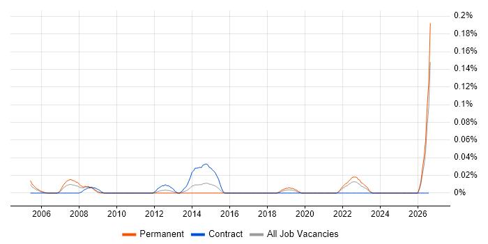 Marketing Campaign Manager job vacancy trend in the South West