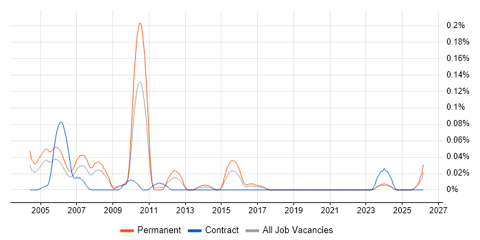 Marketing Director job vacancy trend in the South West